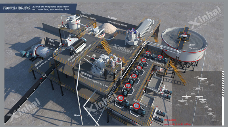 silica sand magnetic separation and scrubbing processing plant.jpg